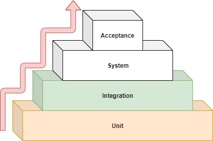 integration